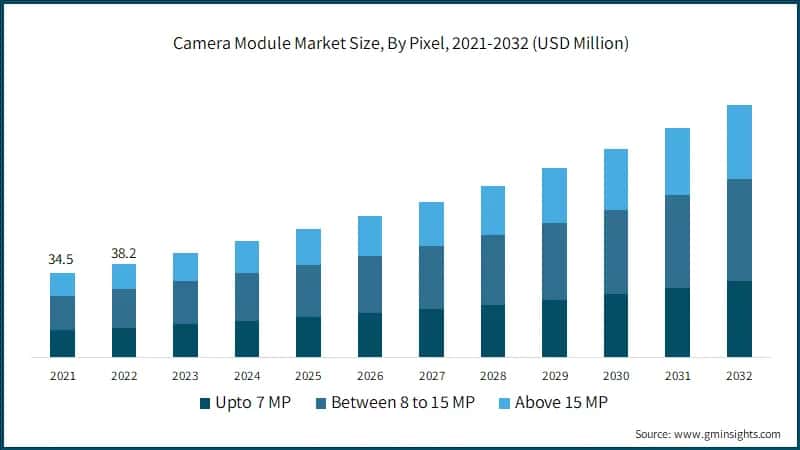 Camera Module Market Size, By Pixel, 2021-2032 (USD Million)